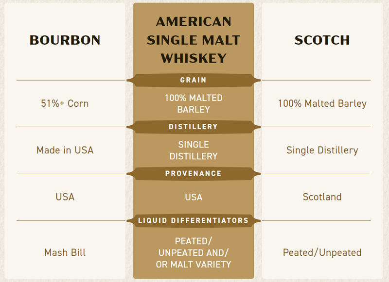 American Single Malt Whiskey compared to Bourbon & Scotch